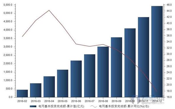 2016年我國電網投資完成額